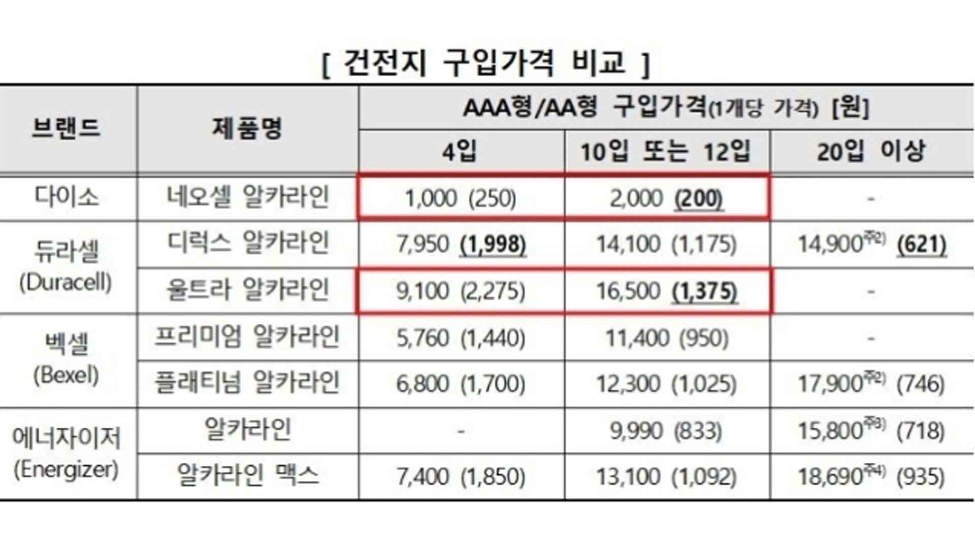 시중 건전지 검사해봤더니 성능 8배 차이