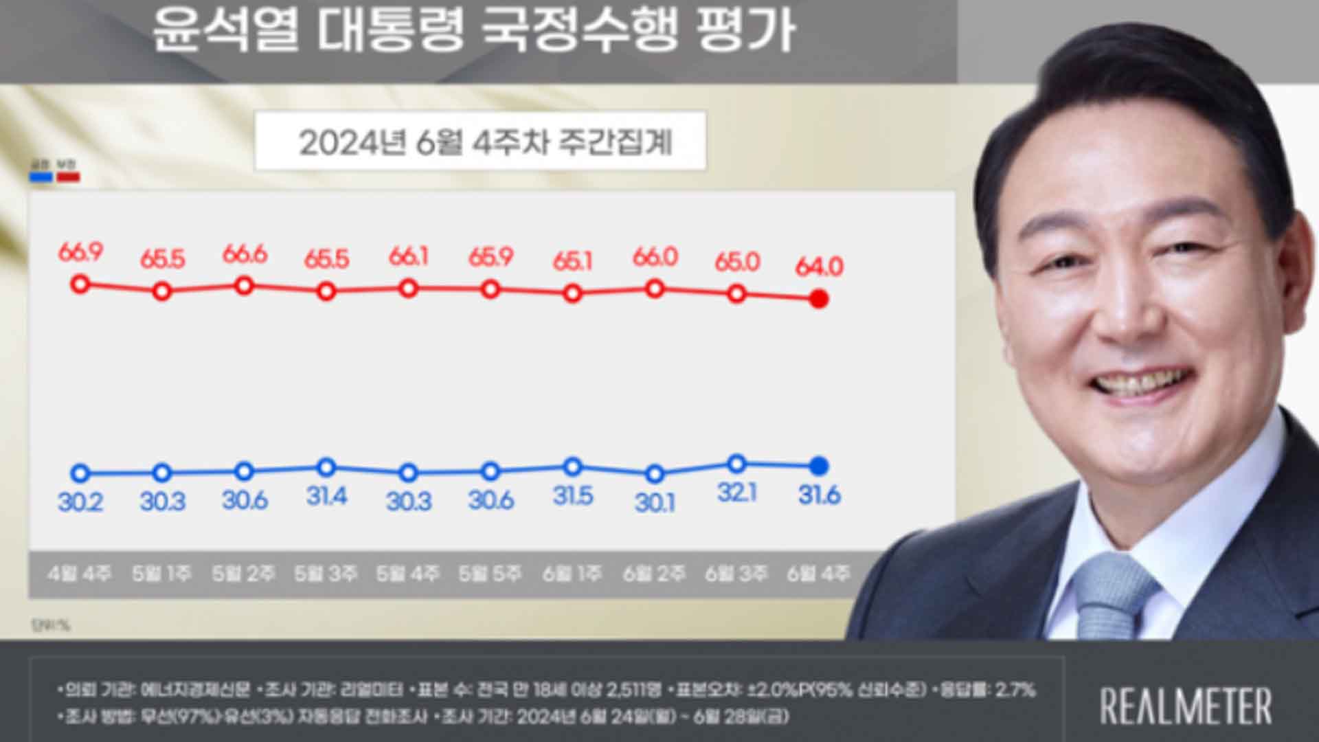 尹 대통령 지지도 31.6%.. 12주 연속 30% 초반 횡보