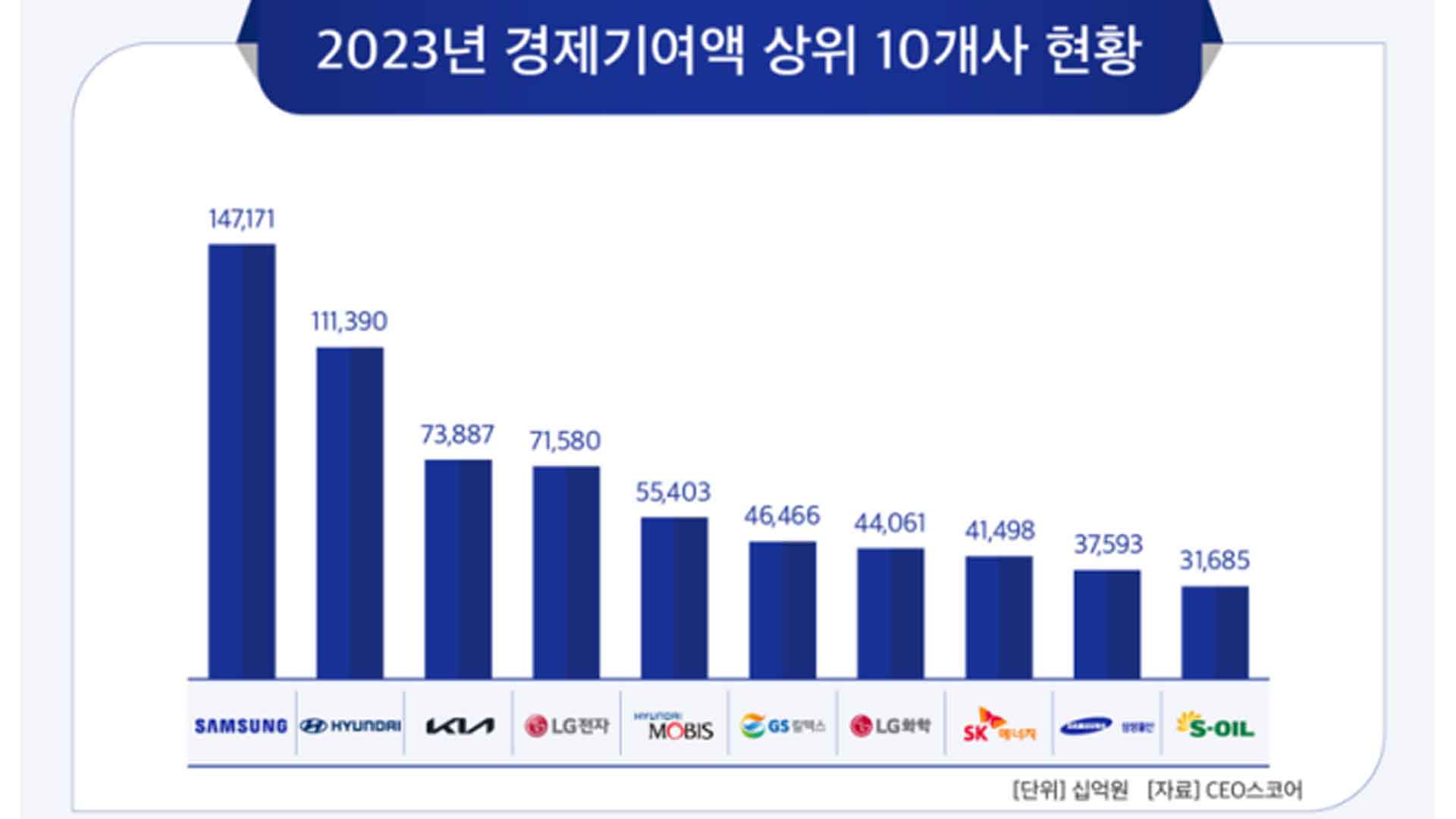 지난해 삼성전자 경제기여액 147조 원...현대차 111조 원