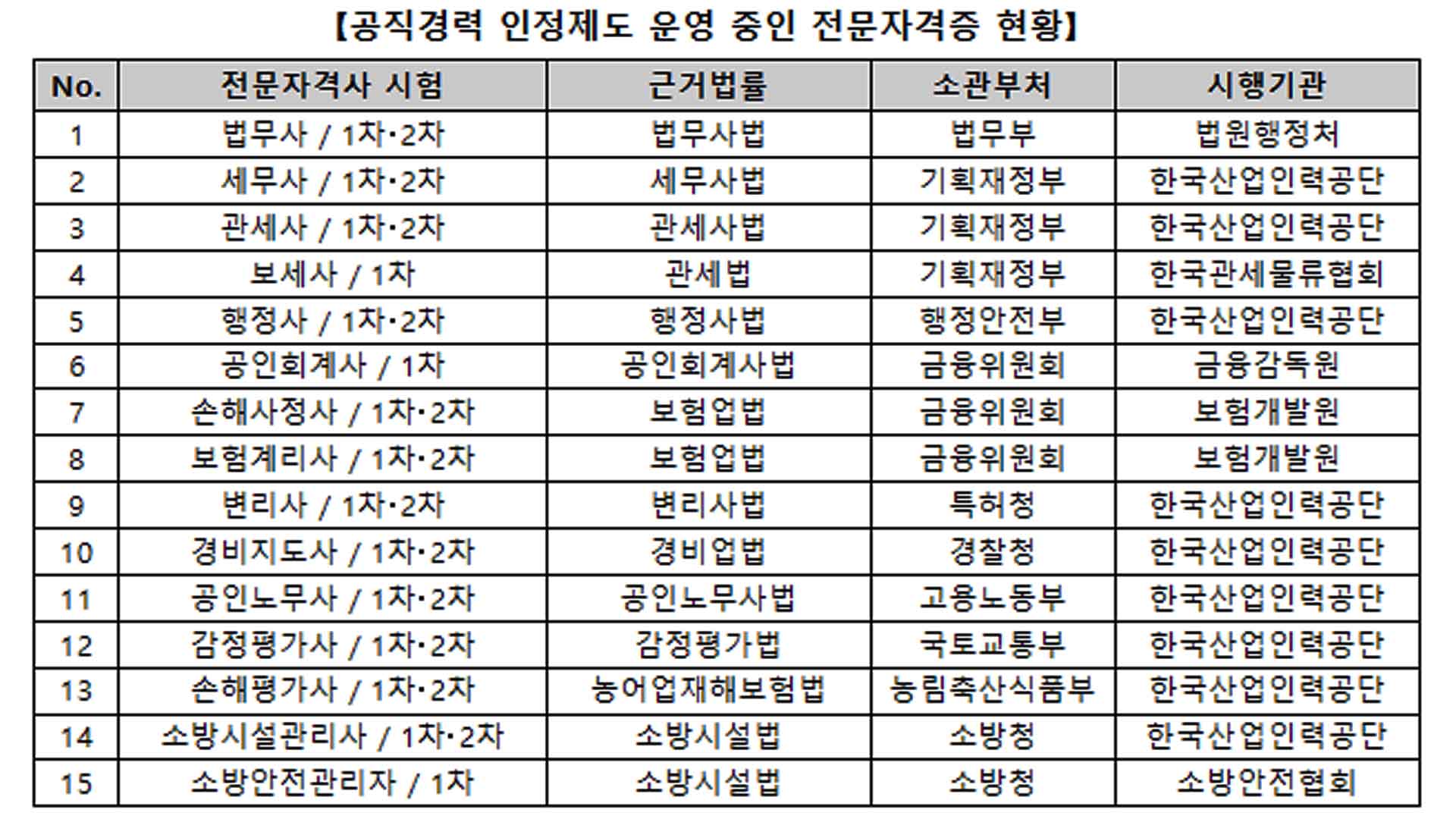 전문직 시험 '공무원 특혜' 없앤다..권익위 