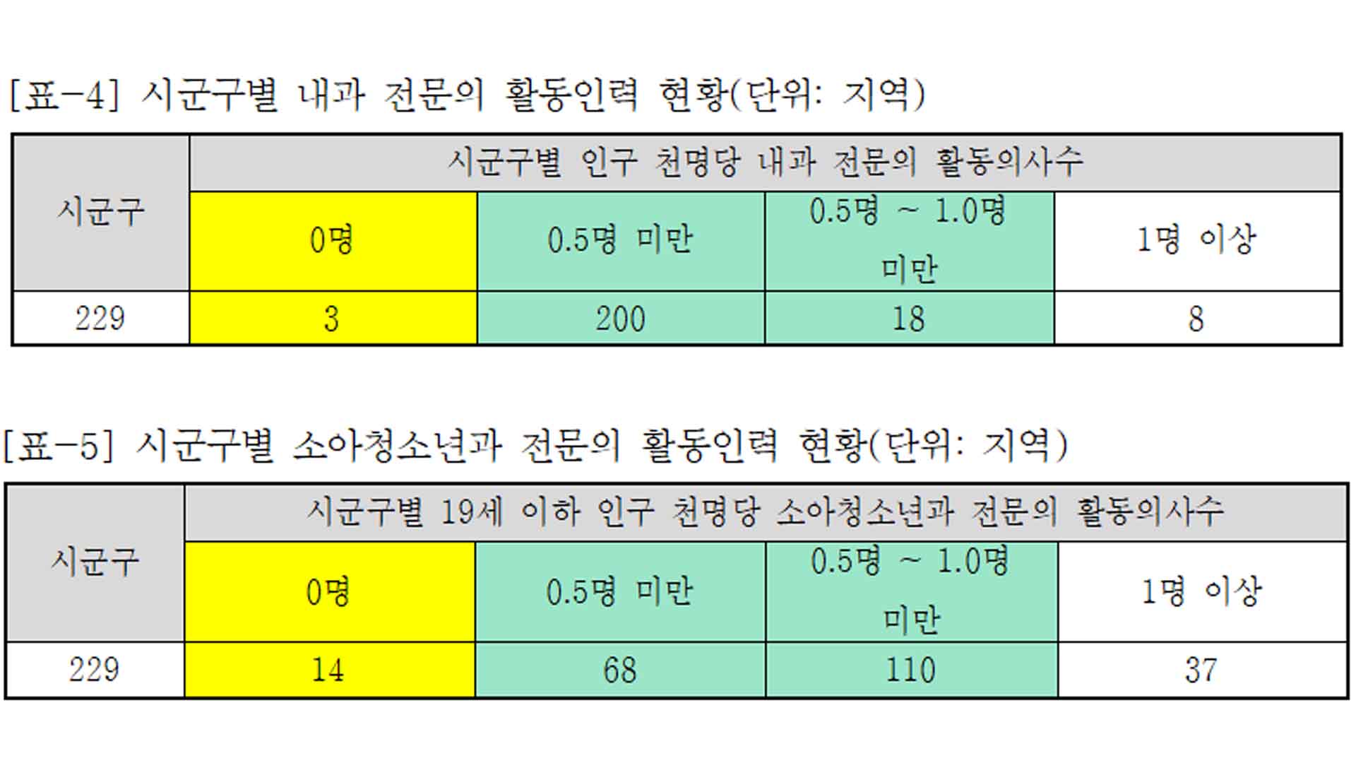 전국 지자체 66곳은 응급의학과 전문의 없어
