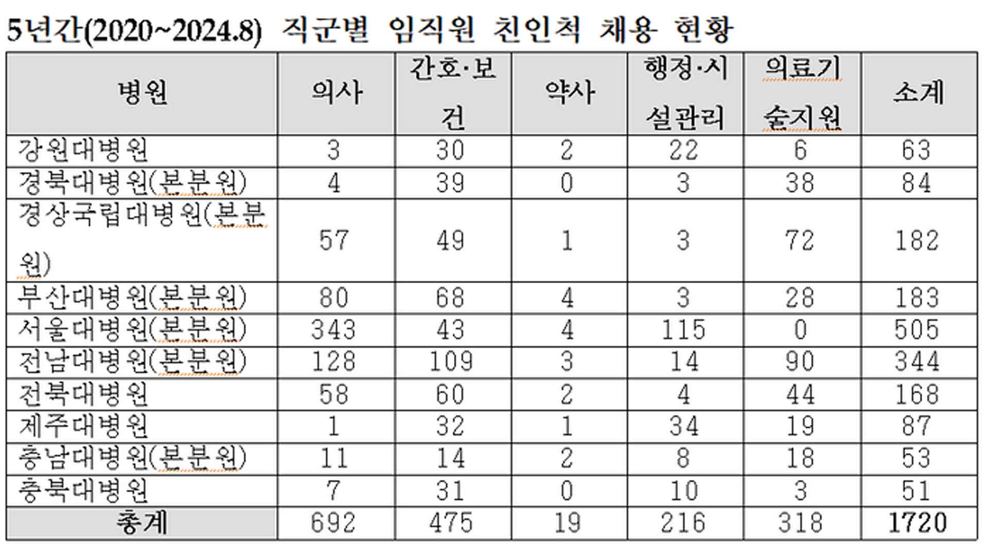 국립대병원 10곳, 최근 5년간 임직원 친인척 채용 1720명..서울대병원 최다