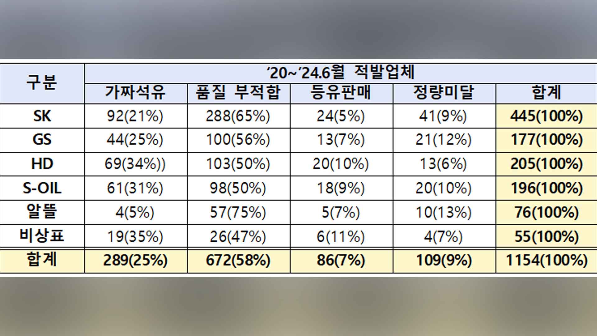 가짜·불량석유 판매한 대기업 주유소, 5년간 1154곳 적발
