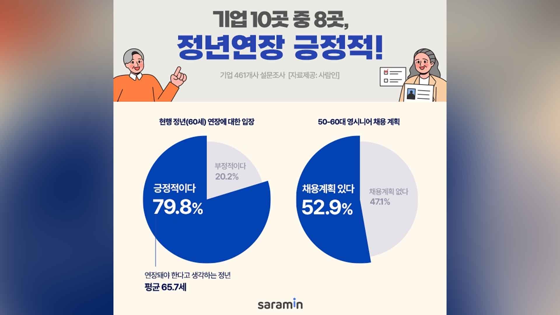 기업 10곳 중 8곳 