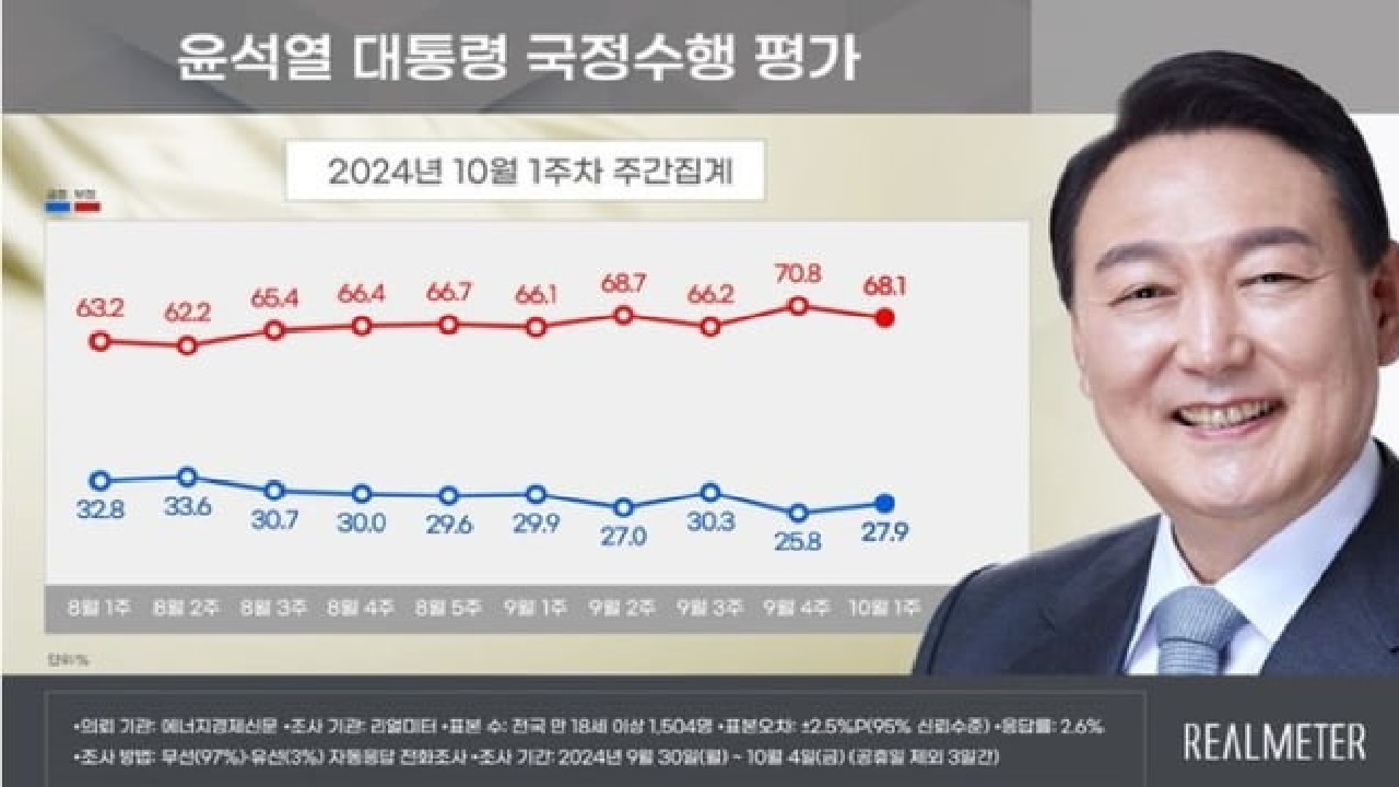 尹대통령 지지율 27.9%..2주 연속 20%대[리얼미터]