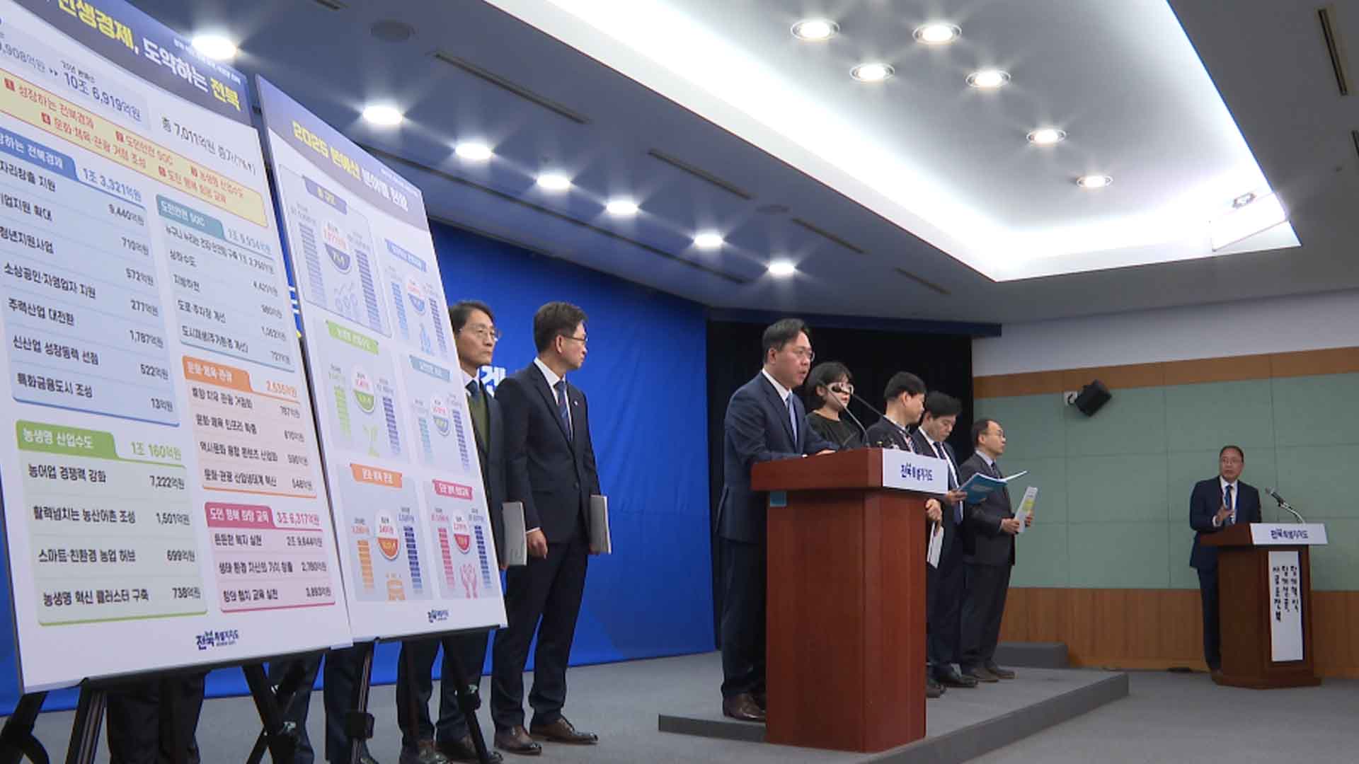 전북자치도 10조 원대 2025년 예산안 발표.. 
