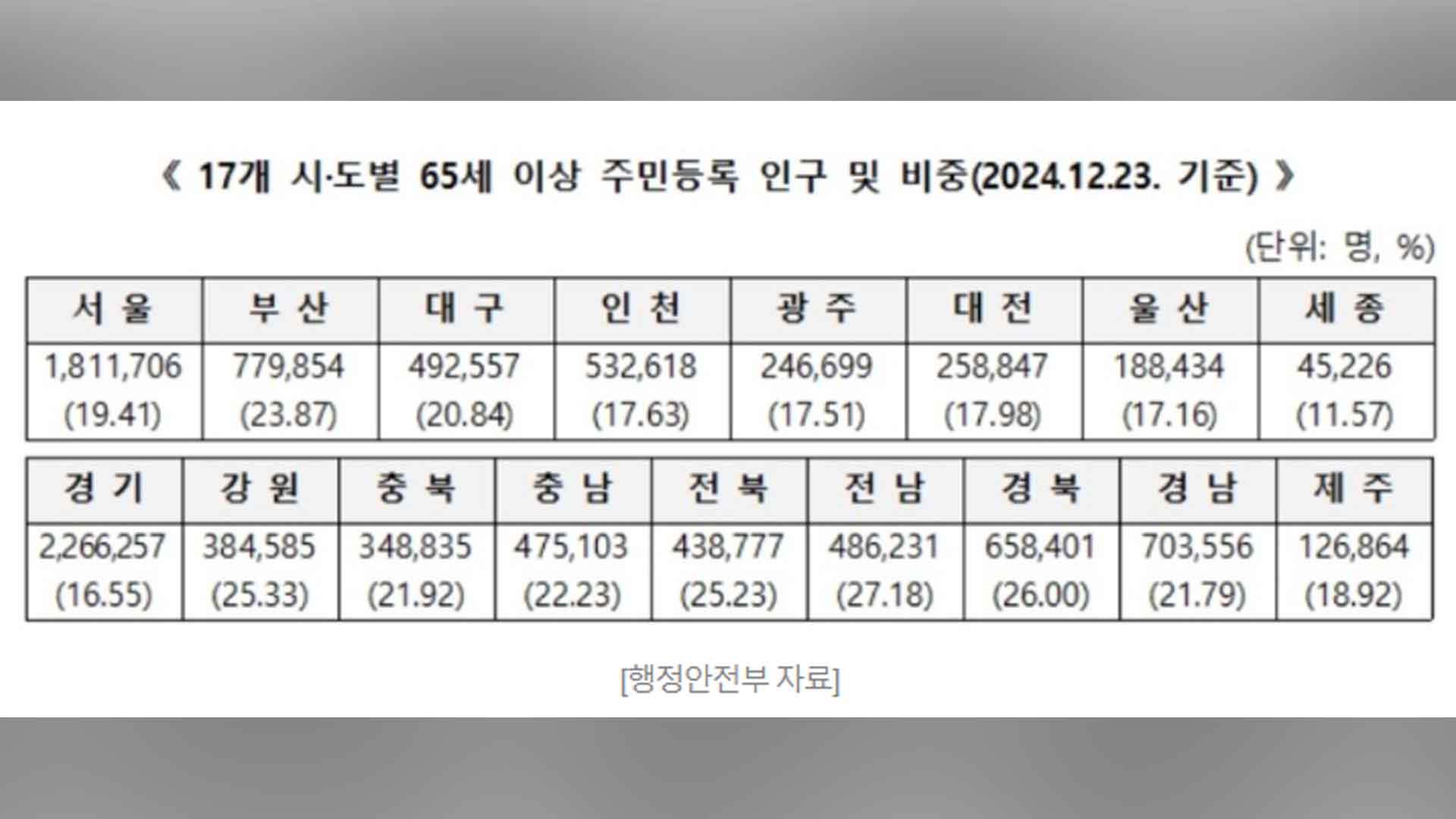 '초고령 사회'에 진입한 대한민국.. 