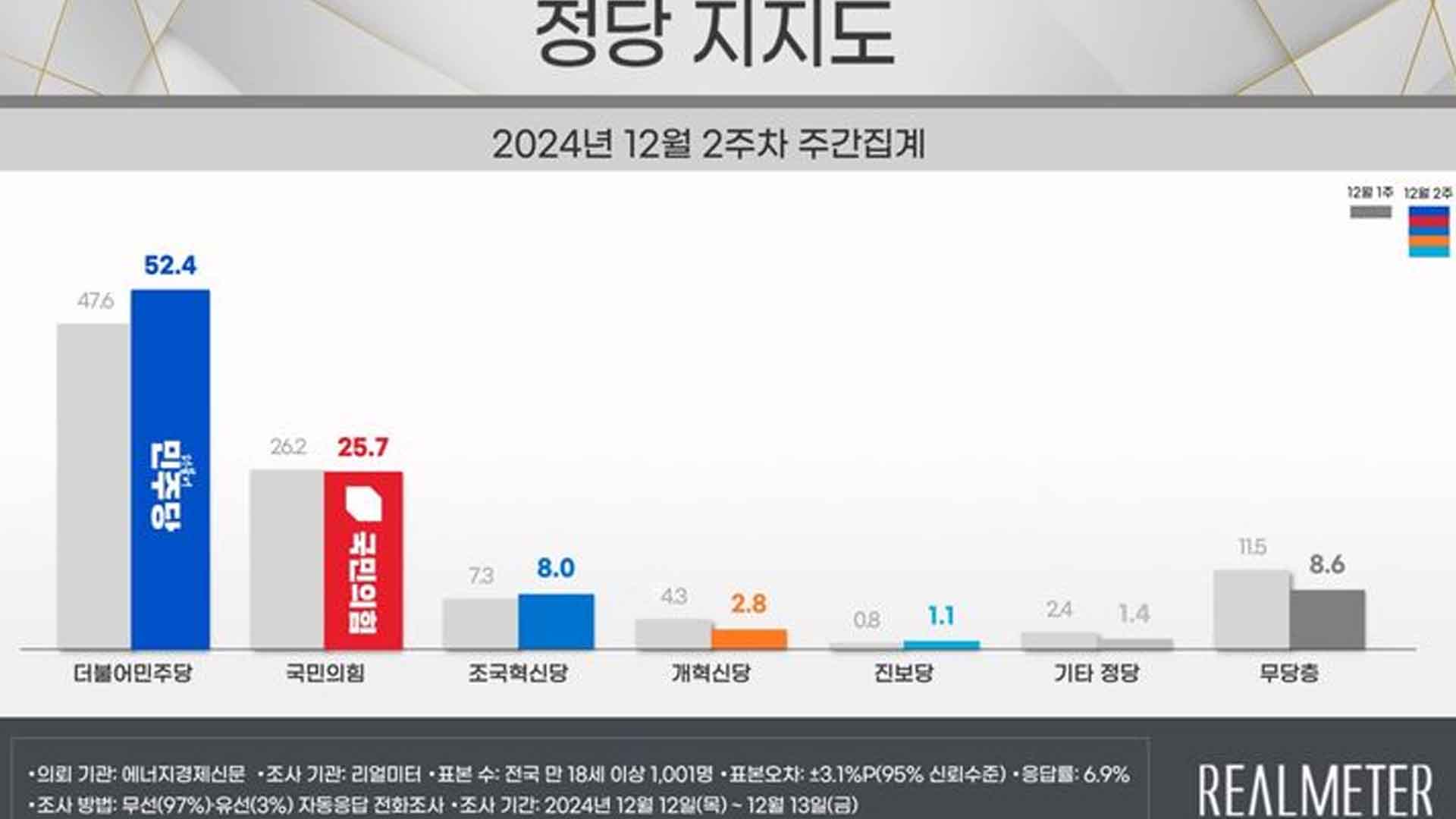 민주 52.4%·국민 25.7%.. 
