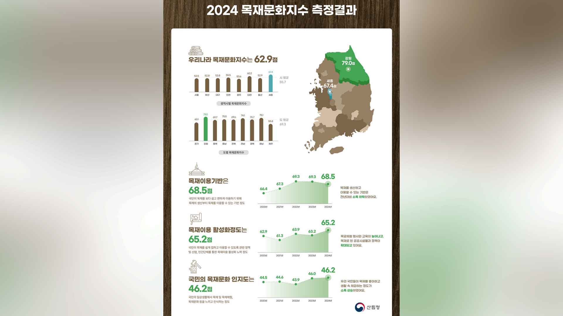 전북, 산림청 목재문화지수 9개 도 중 7위