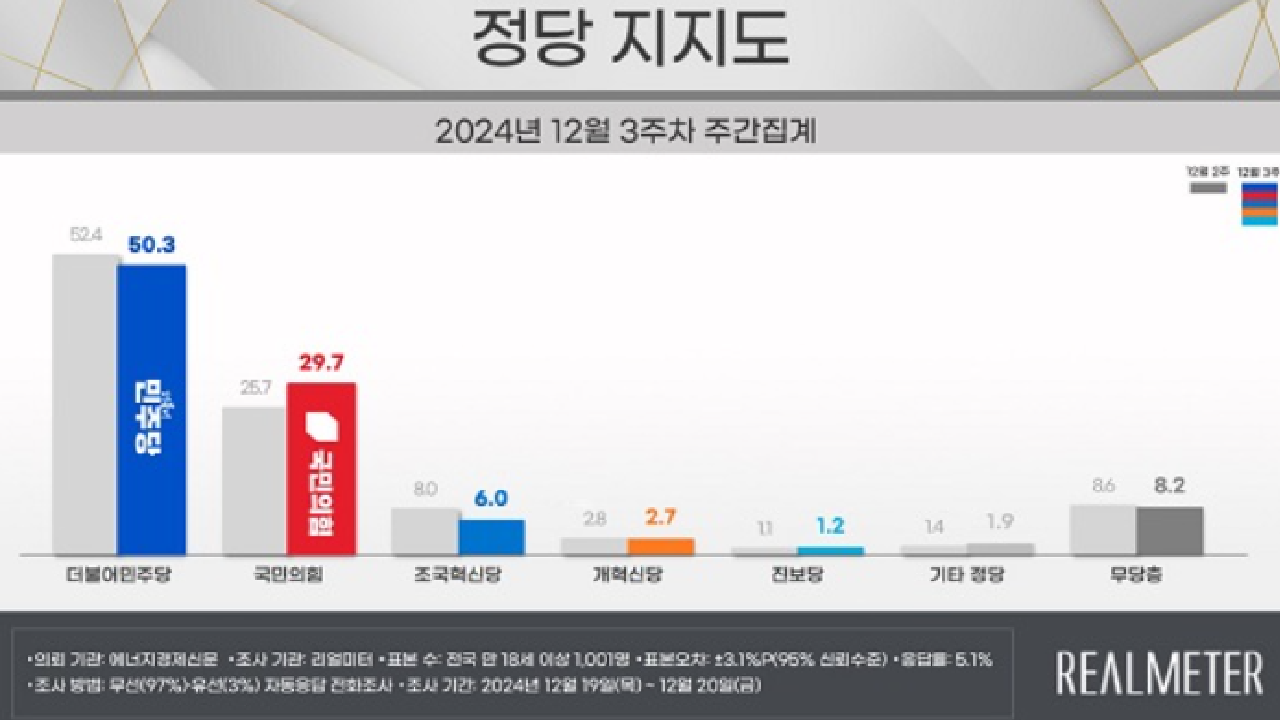 민주당 50.3%·국민의힘 29.7％.. 양당 격차 20.6% 포인트