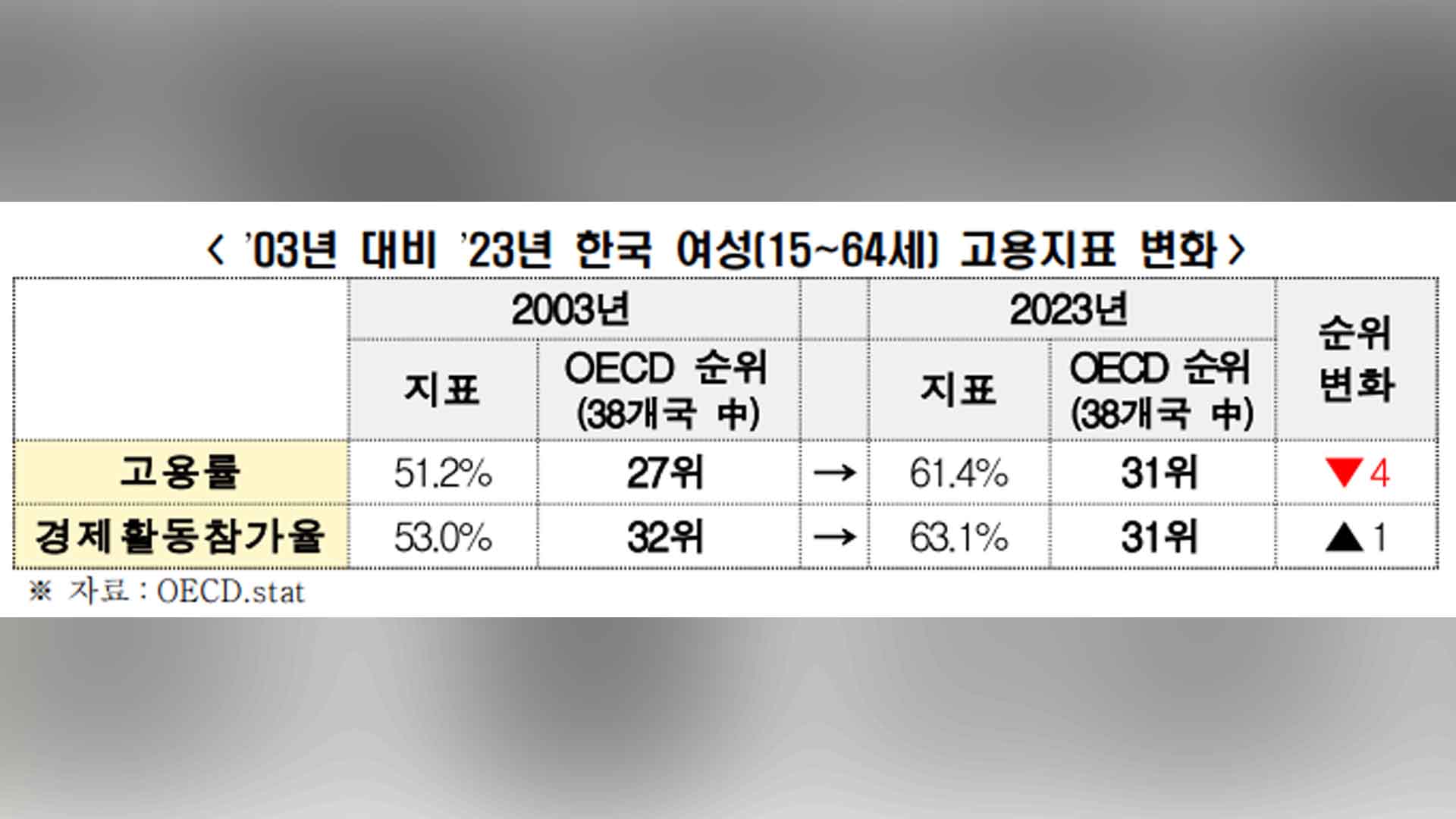 한국 여성 고용률 20년 전보다 뒷걸음질.. 4계단 하락