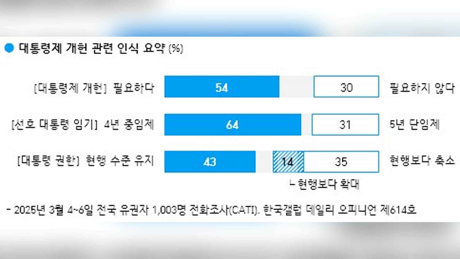 개헌해야 54%.. 4년 중임제 64% 선호