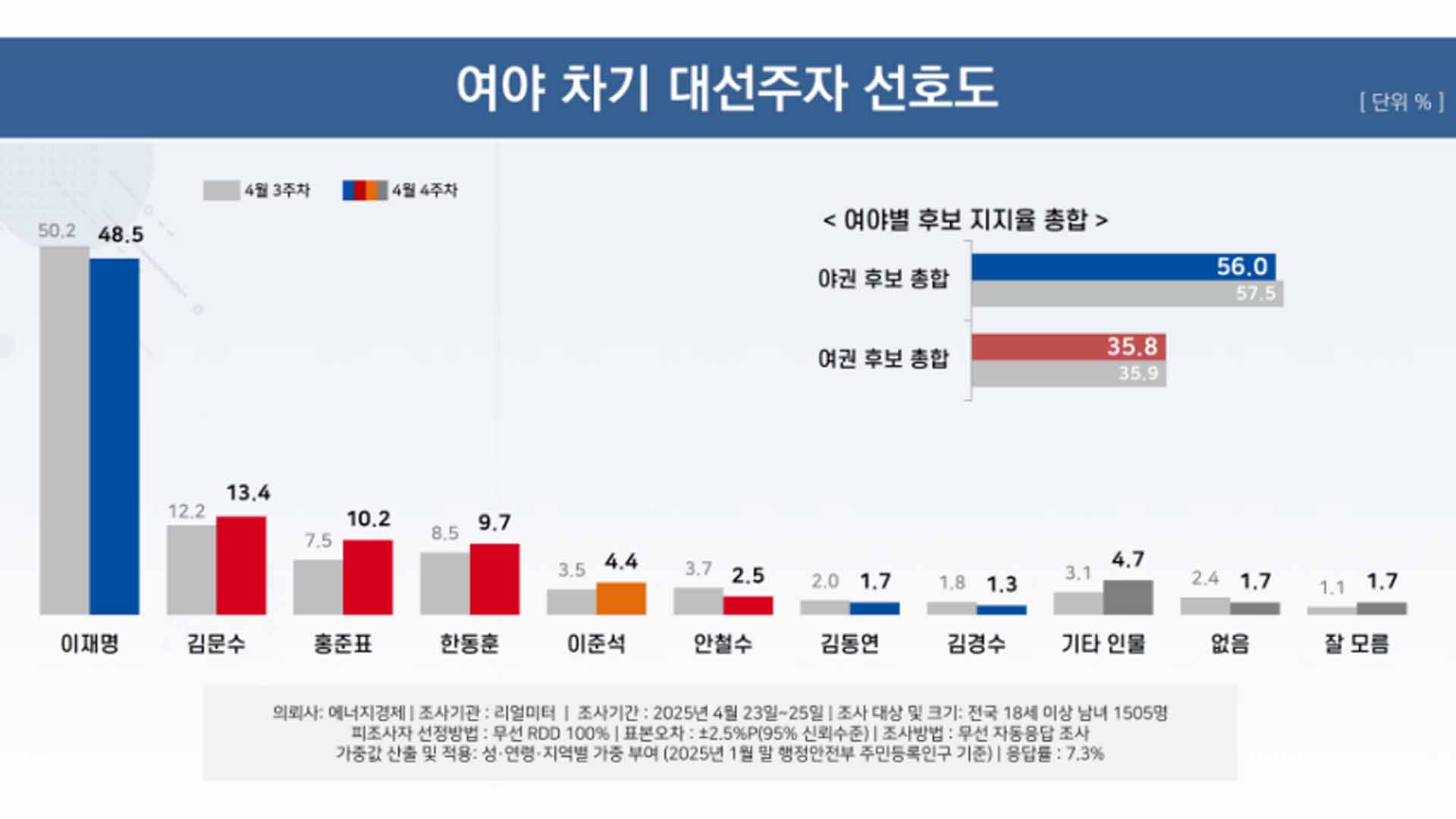 이재명 48.5％…김문수 13.4％·홍준표 10.2％·한동훈 9.7％ [리얼미터]
