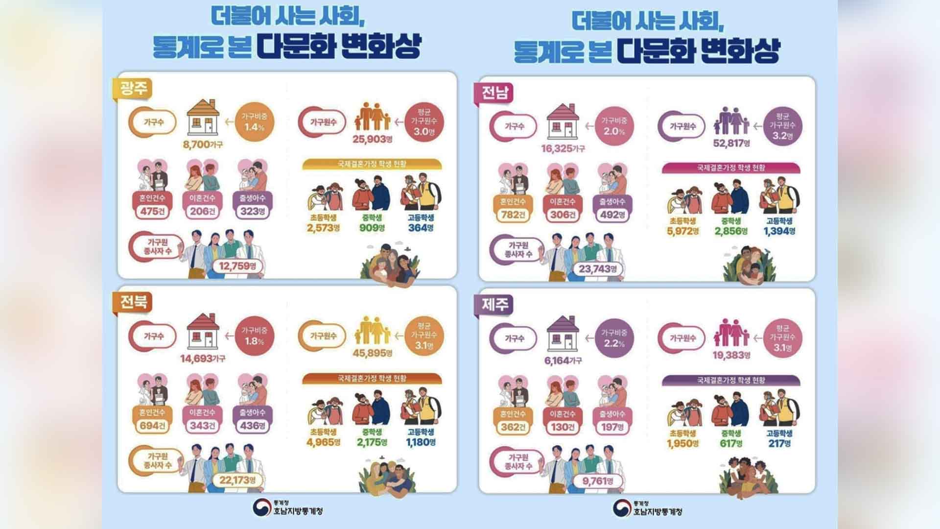 전북 '다문화 결혼'과 '다문화 출생' 모두 증가