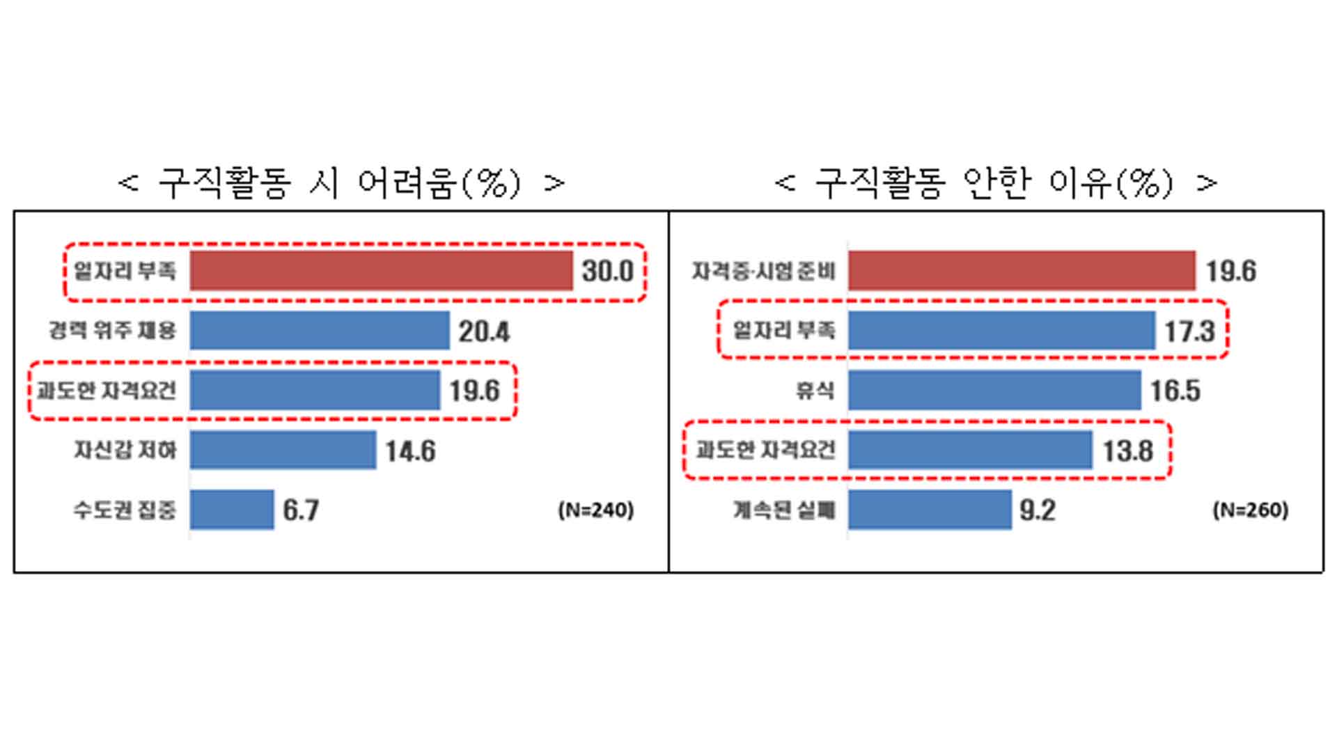 청년 취업 어려움 물었더니.. 