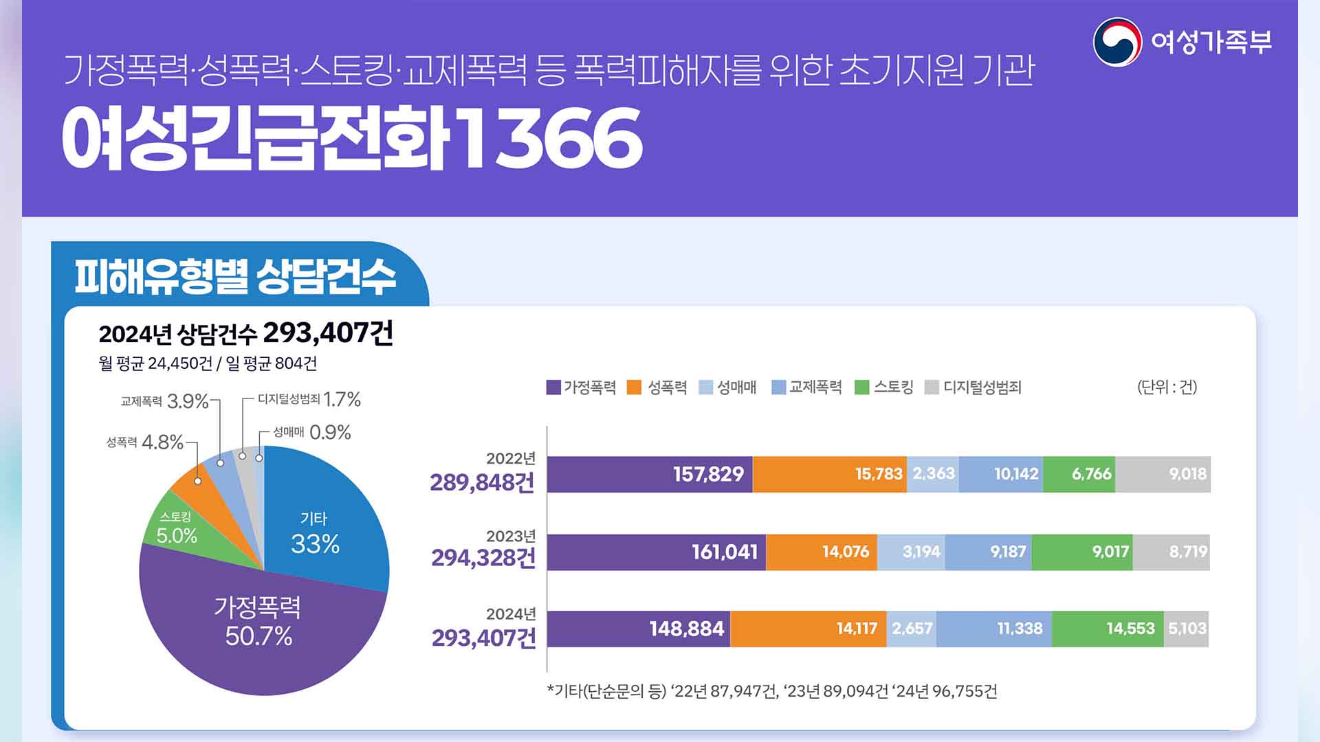 '여성 스토킹' 상담 전화 급증.. 지난해 61% 증가