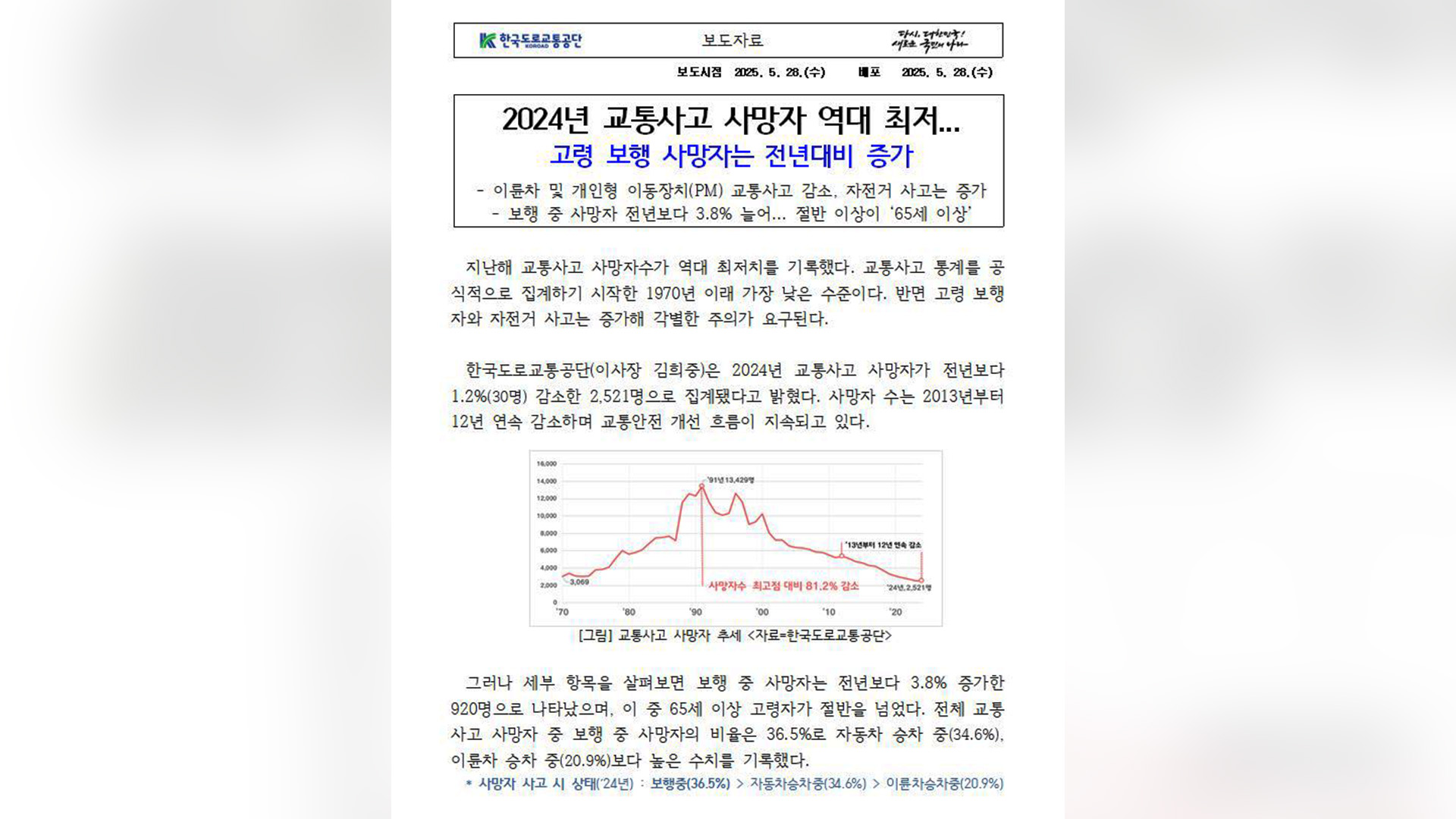 교통사고로 숨지는 보행자 증가..교통사고 사망자는 전반적으로 감소세