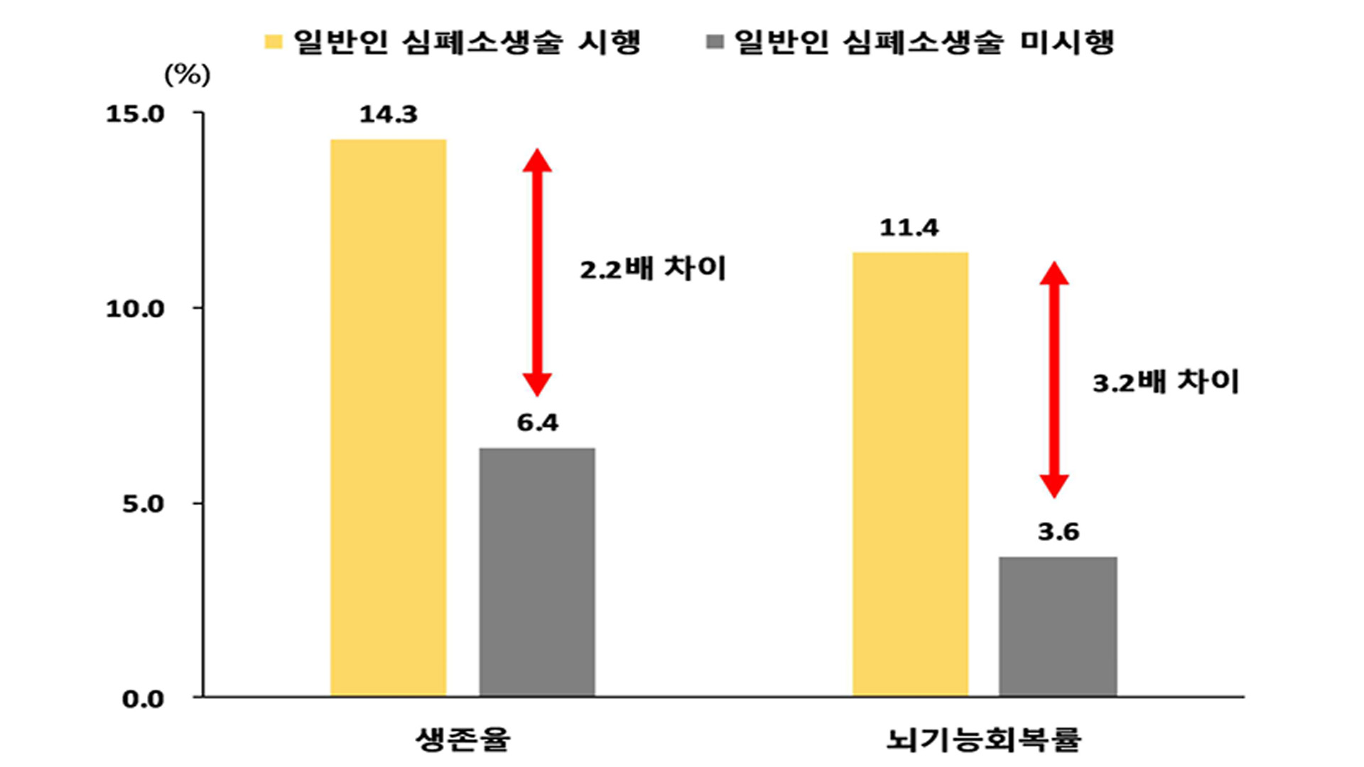 '심폐소생술 얼마나 중요할까?'.. 생존율 2.2배, 뇌기능회복률 3.2배 높아져