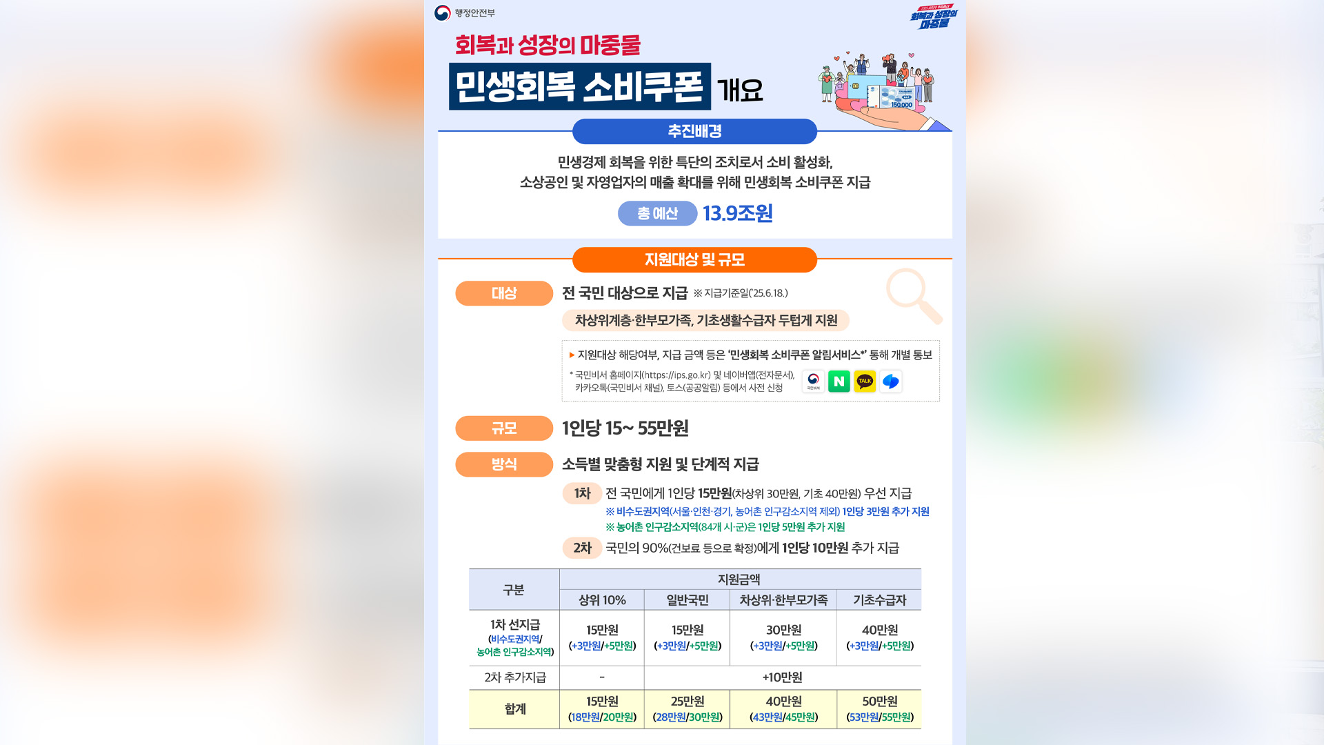 전북지역 1차 민생회복 소비쿠폰 3,500여억 원