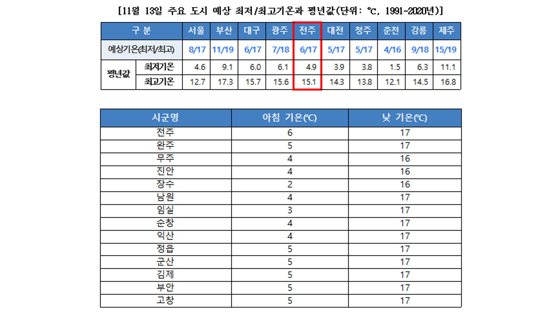 수능 날 전북 날씨, 