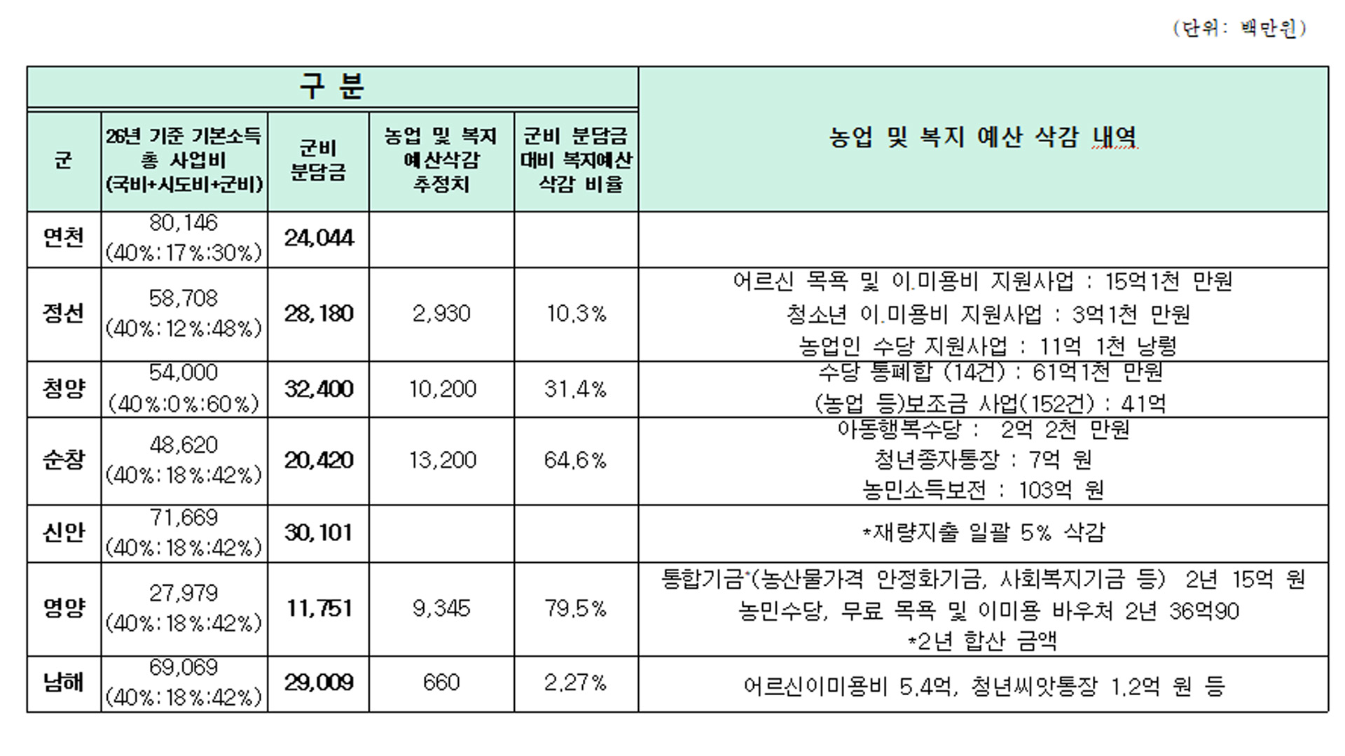 '복지·농민수당 줄여서 농어촌 기본소득?'.. 