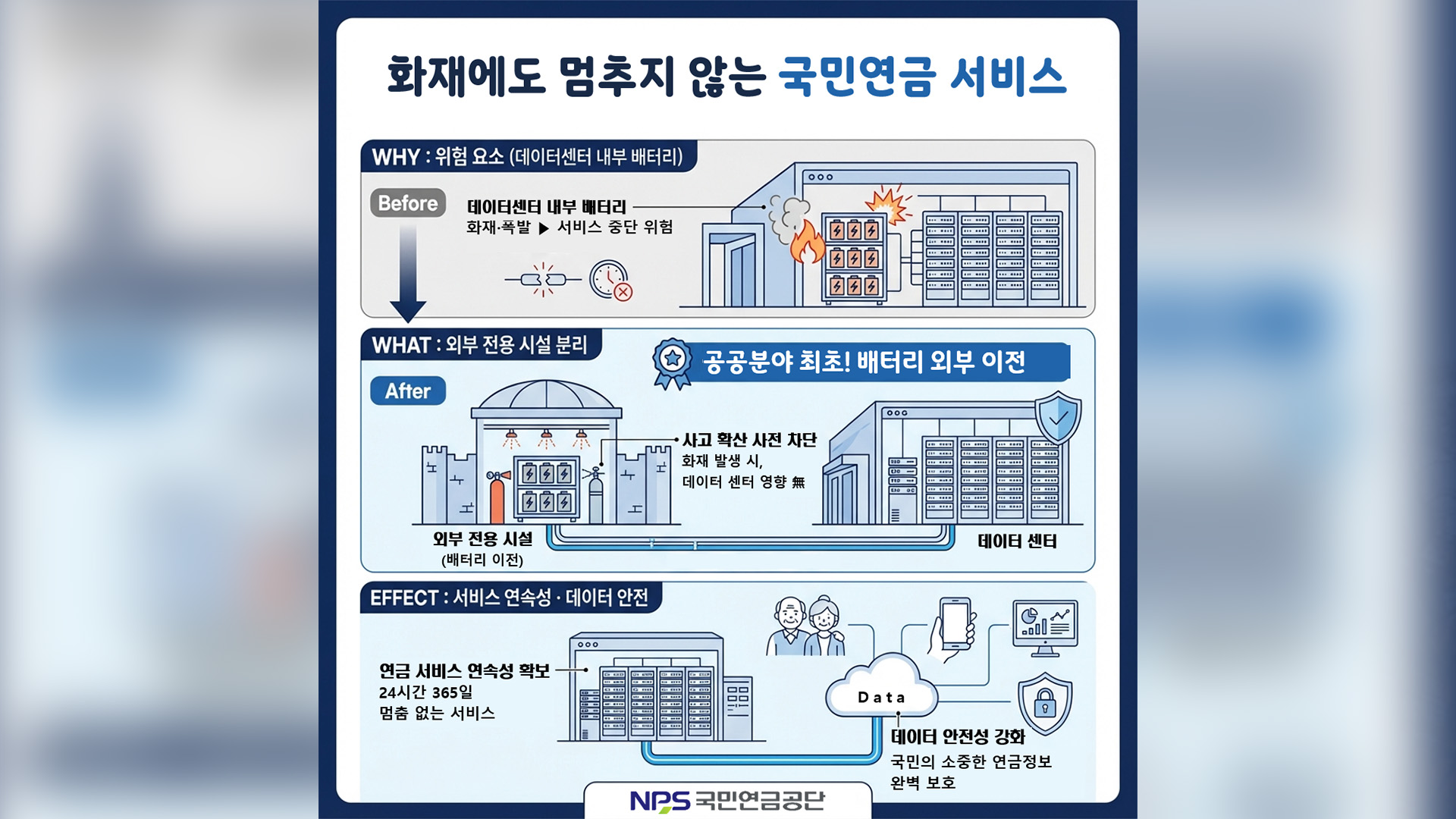 국민연금, 화재에도 멈추지 않는 연금 서비스 체계 구축