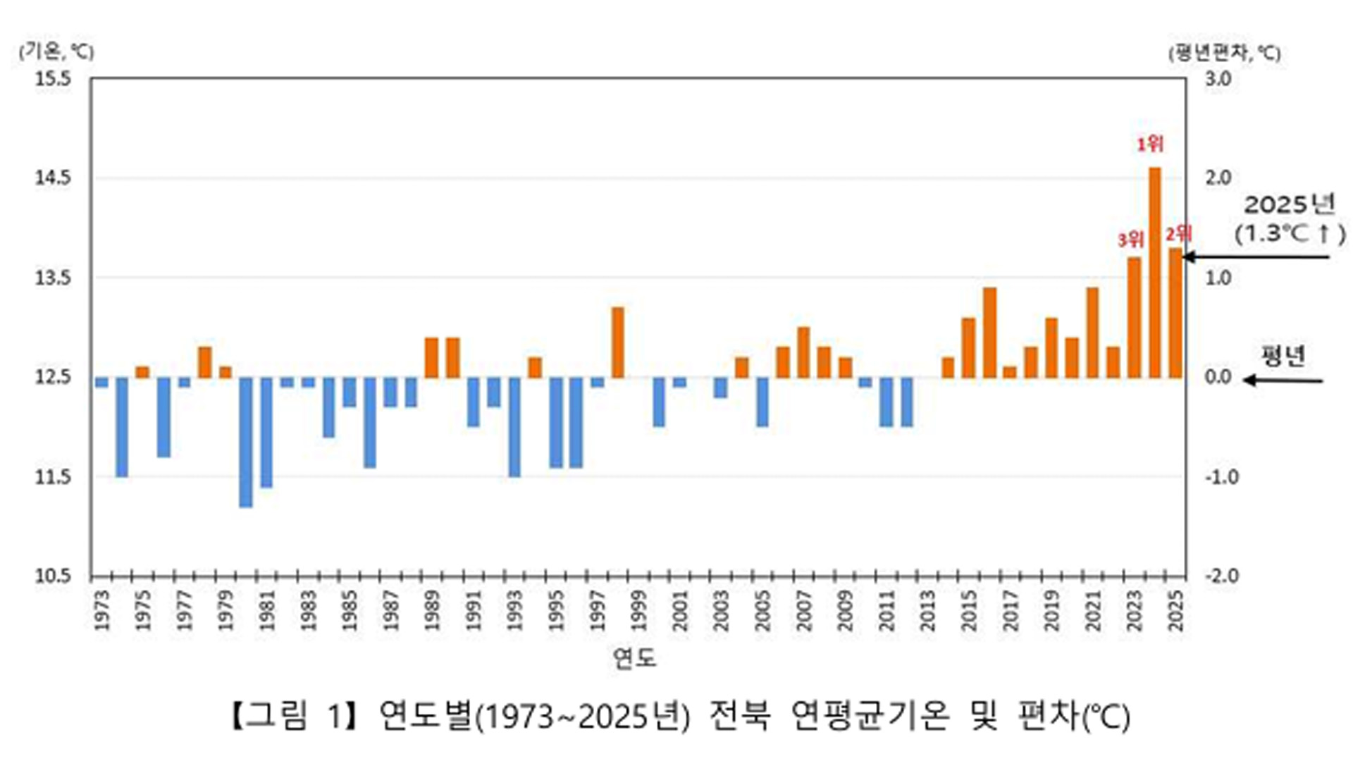 작년 전주 역대 최장 48일간 폭염..장마는 역대 두 번째로 짧아