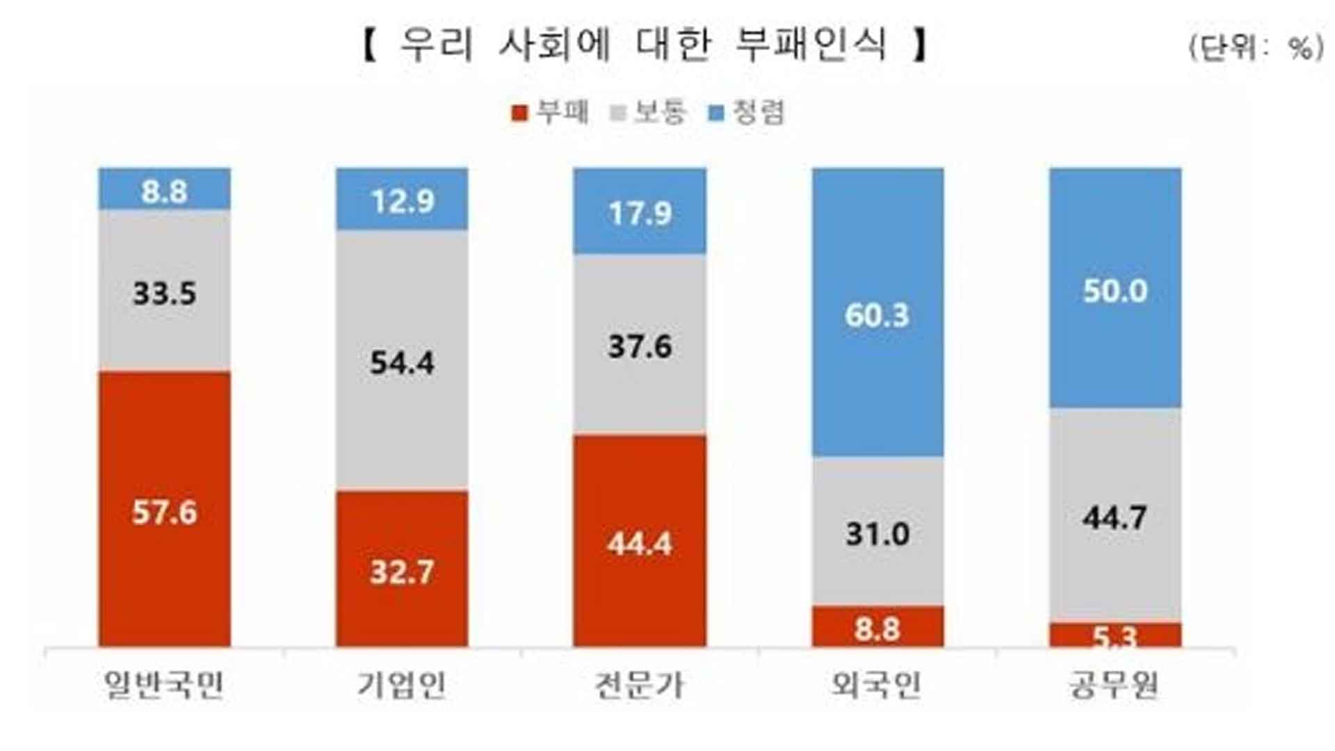 국민 절반 이상 '한국 사회 부패'.. 전년 대비 소폭 상승