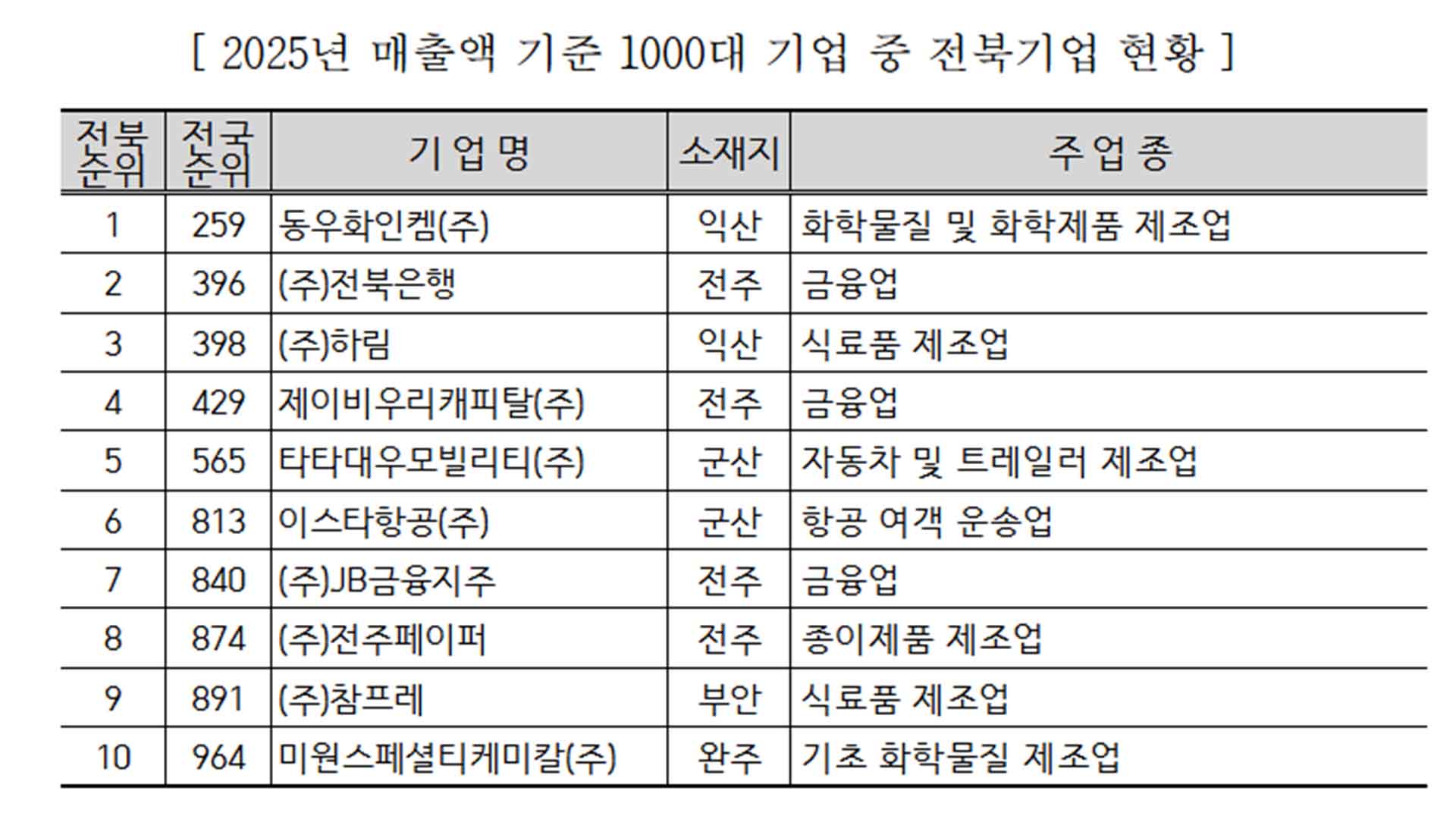 국내 1000대 기업에 전북 기업 10곳.. 200대 기업은 없어
