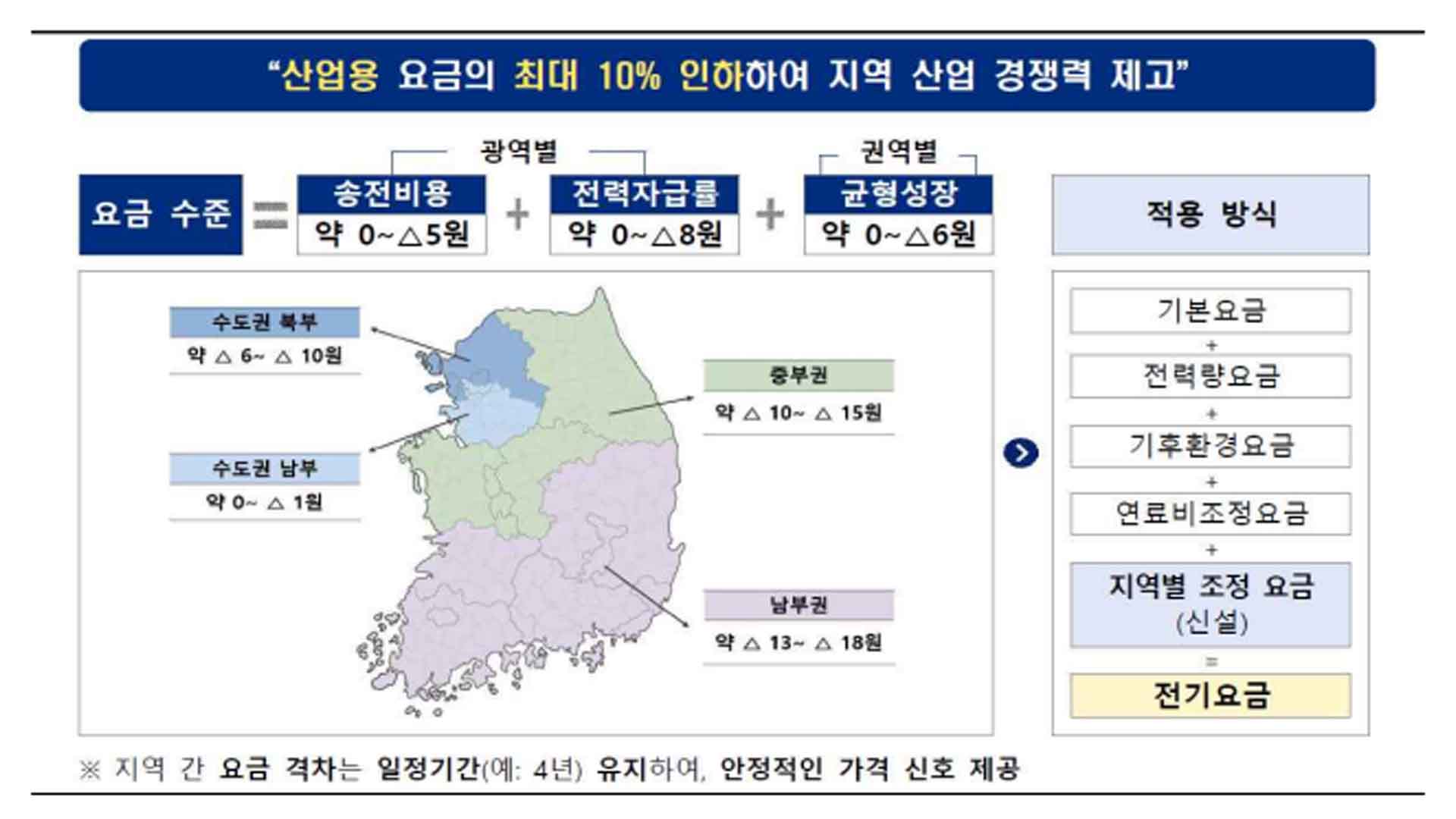 정부, 전북 등 남부권 산업 전기료 최대 10% 인하 추진