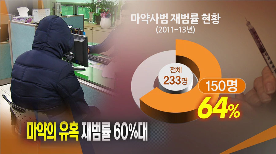 재범률 60%가 넘어